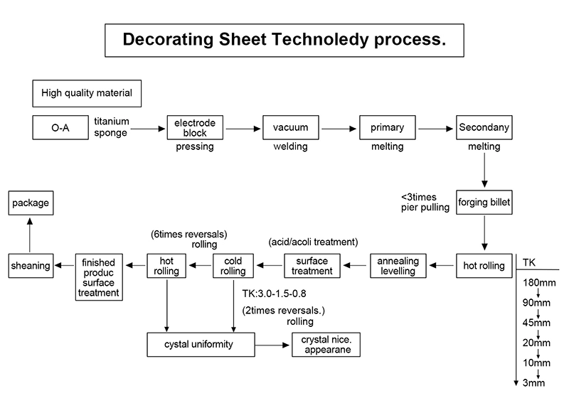 Production Process