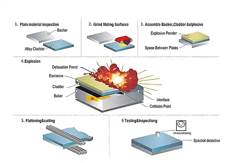 Production Process Production Process