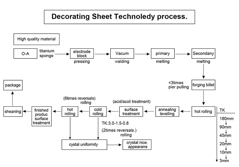 Production Process Production Process